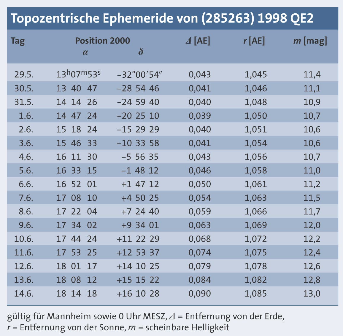 Topozentrische Ephemeride für 1998 QE2
