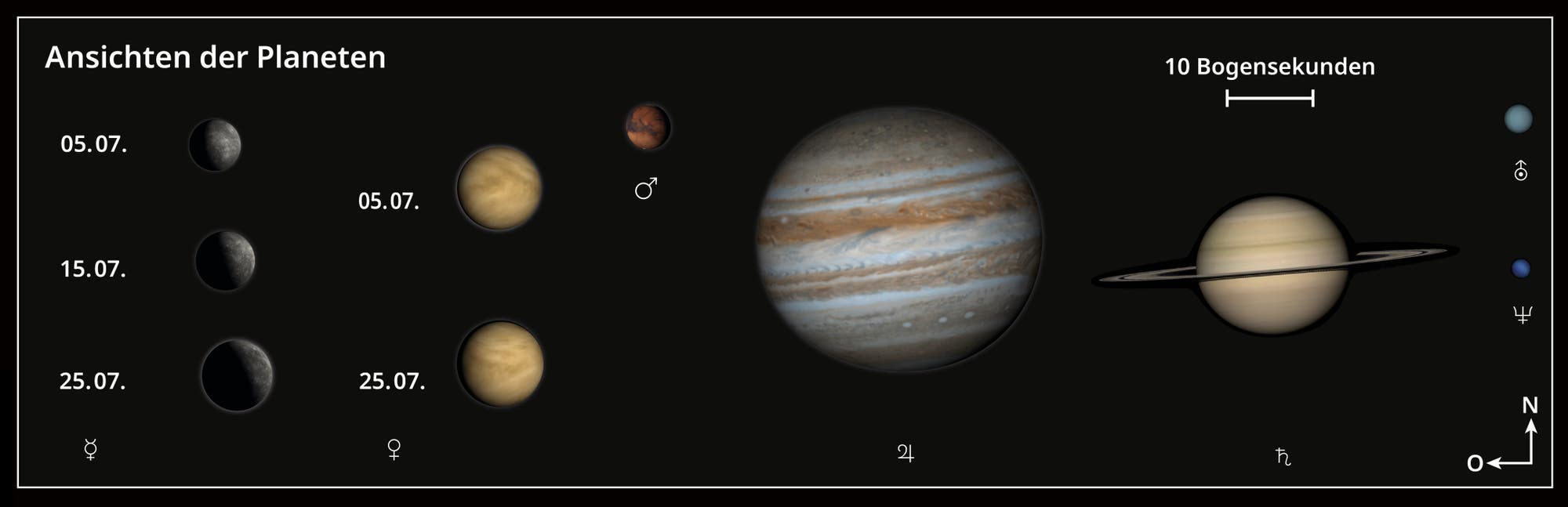Darstellung der Planeten am 5. Juli 2024