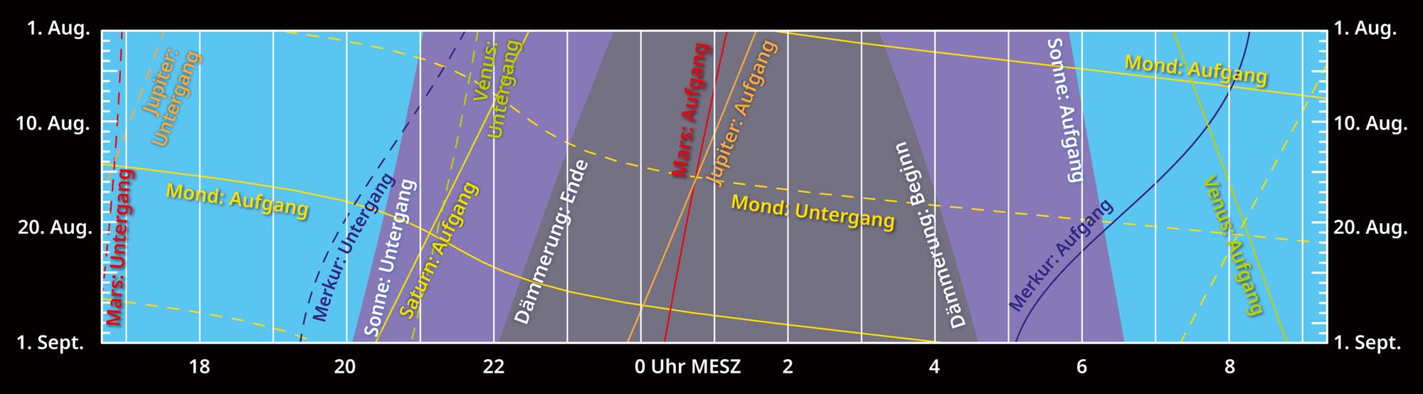 Darstellung der Dämmerung, Mond und Planetenlauf im August 2024