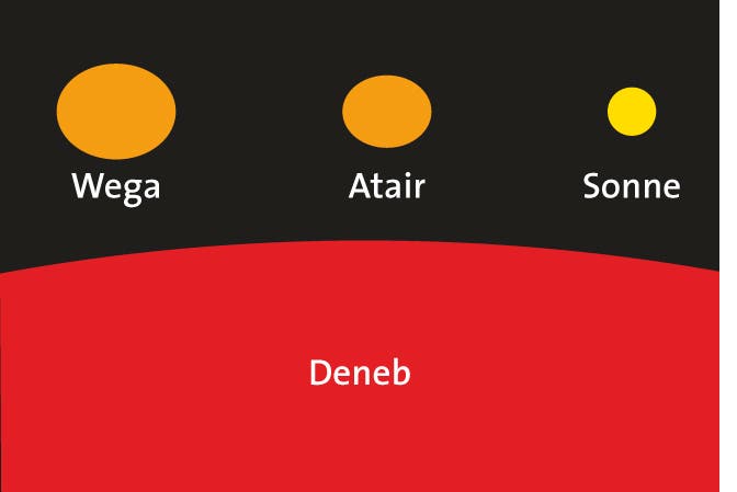 Wega, Atair und Sonne im Vergleich zu Deneb