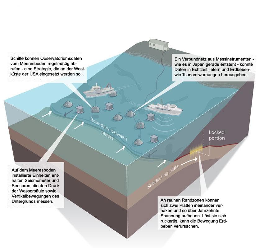 Sensoren am Meeresboden