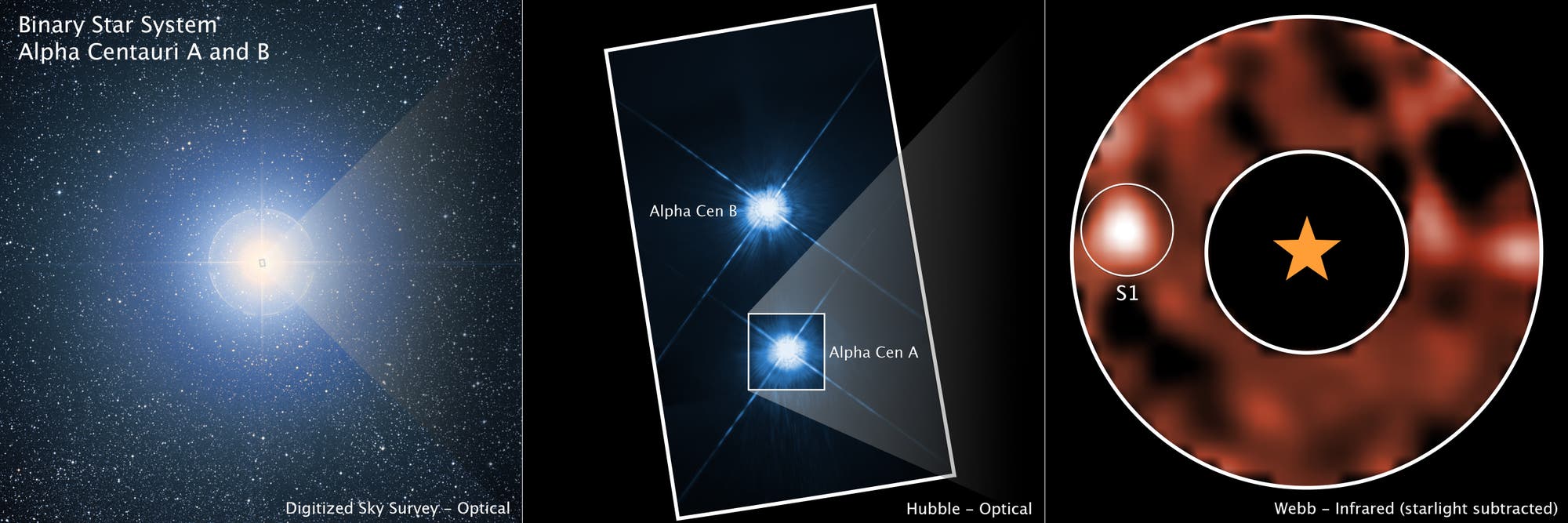 La imagen muestra el sistema de estrellas binarias Alpha Centauri A y B en tres vistas diferentes. A la izquierda hay una grabación óptica de la Encuesta Digitalizada Sky, que muestra todo el sistema estelar. En el medio hay una absorción óptica agrandada del telescopio Hubble, que muestra las dos estrellas Alpha Cen A y Alpha Cen B con más detalle. A la derecha, se trata de una grabación infrarroja del telescopio Webb, en el que se ha restado la luz de la estrella para hacer que otros objetos sean visibles en el sistema. Palabras clave: Alpha Centauri, Sistema de Estrellas Binarias, Encuesta Digitalizada Sky, Hubble, Ceblle, Optical, Infrarroured.