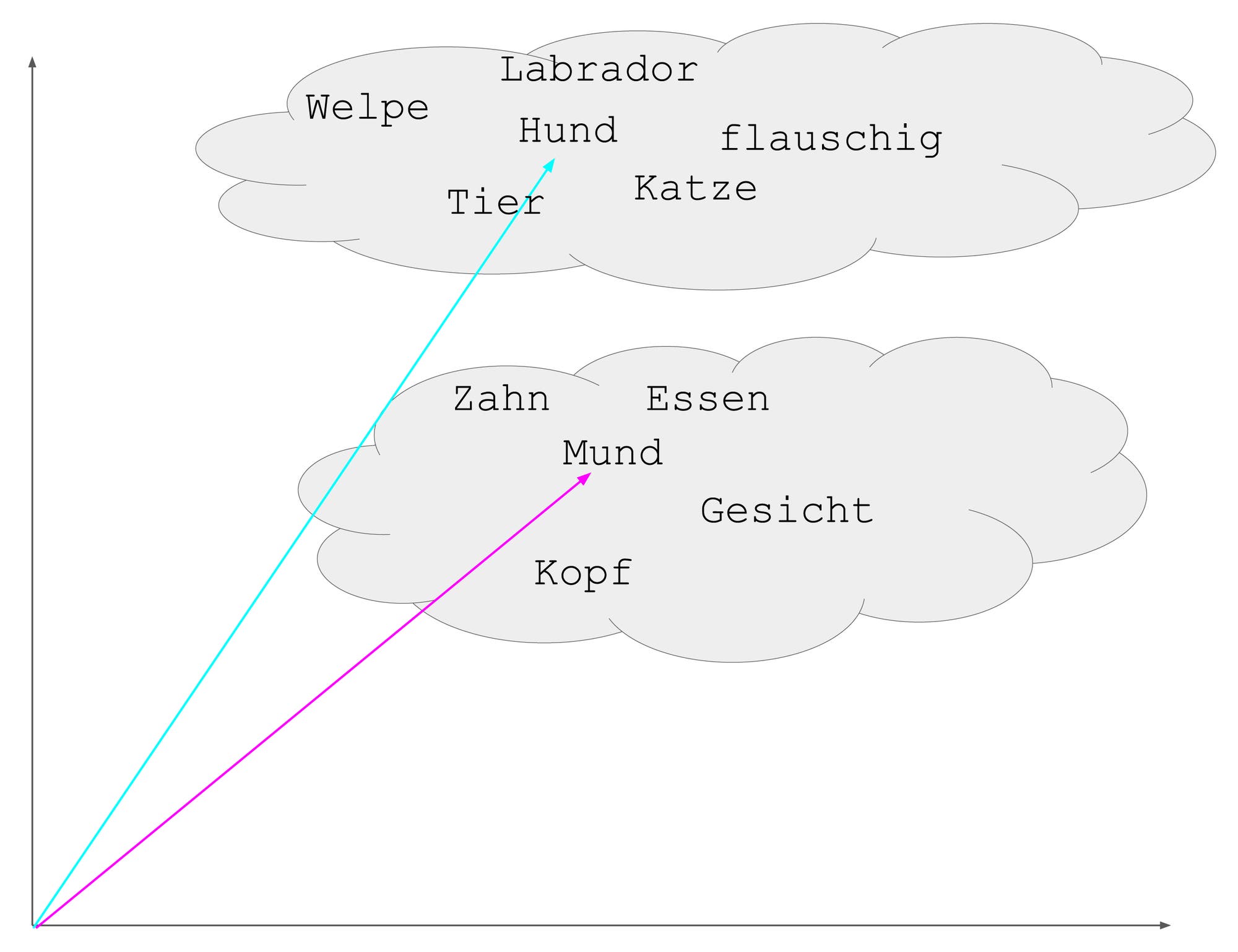 Worteinbettungen