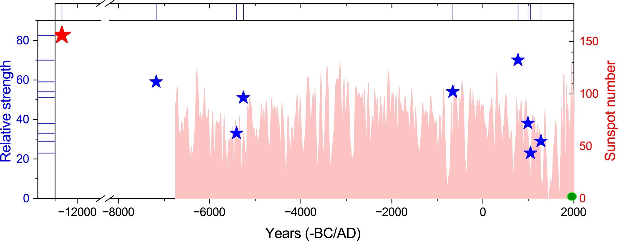 Ein X-Y-Diagramm zeigt die Veränderung von Δ14C in Promille über einen Zeitraum von 0 bis 7 Jahren. Die Y-Achse repräsentiert Δ14C in Promille, während die X-Achse die Jahre darstellt. Eine schwarze Linie zeigt den Verlauf der Daten, während rote Punkte mit Fehlerbalken an bestimmten Stellen die Messungen markieren. Der Hintergrund ist abwechselnd hellgrau und weiß gestreift, um die Jahre zu unterteilen.