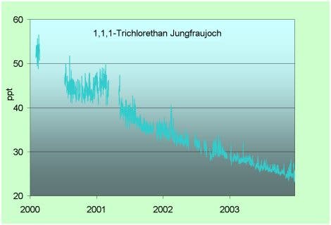 Trichlorethan am Jungfraujoch