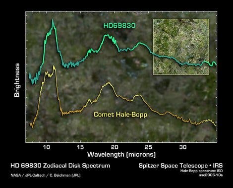 Vergleich Asteroidengürtel – Hale-Bopp