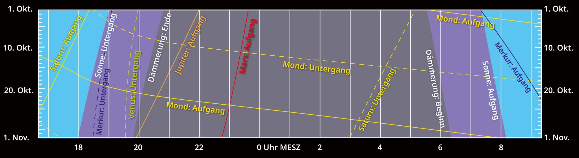 Darstellung der Dämmerung, Mond und Planetenlauf im Oktober 2024