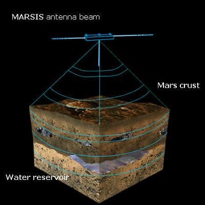 Das Marsis-Instrument von Mars-Express