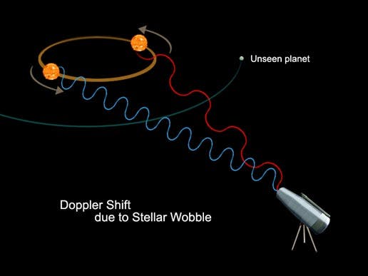 Exoplanetenjäger Nummer 1: Die Radialgeschwindigkeitsmethode