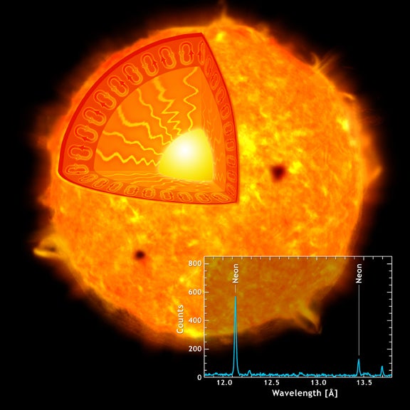 Sonne Mehr Neon Auf Der Sonne Spektrum Der Wissenschaft