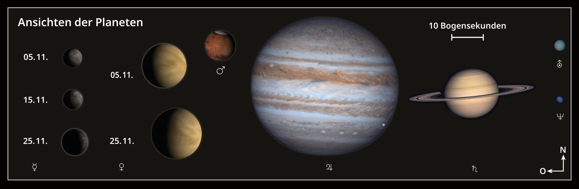 Darstellung der Planeten am 5. November 2024