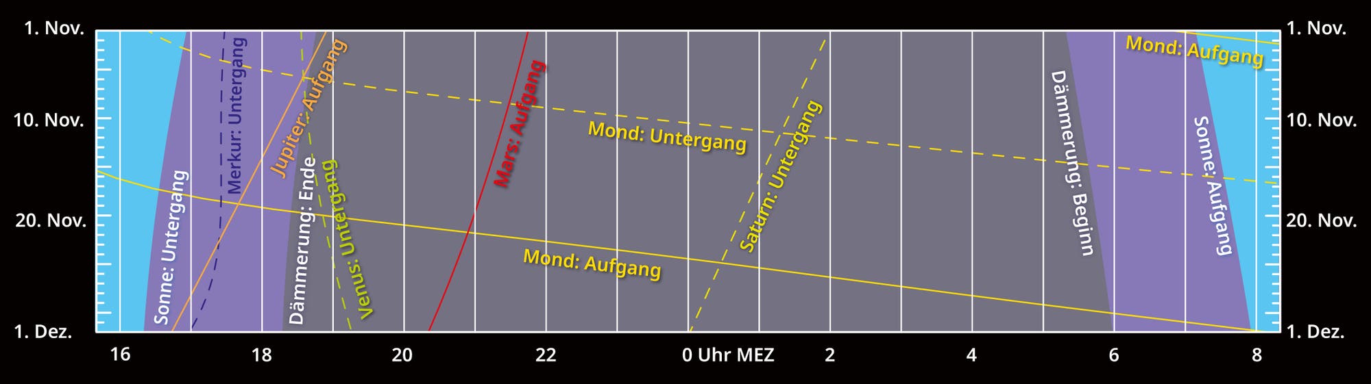 Darstellung der Dämmerung, Mond und Planetenlauf im November 2024