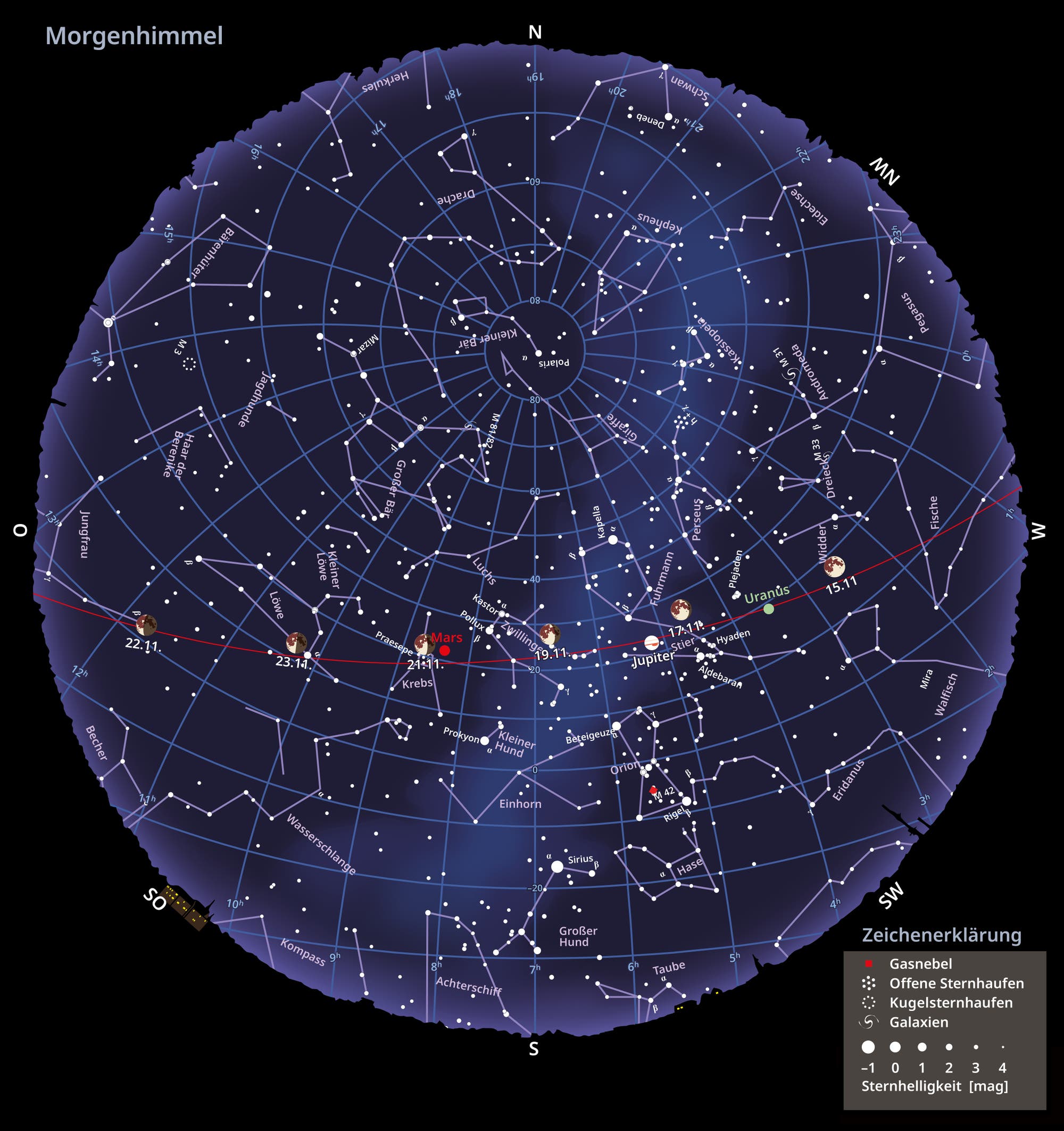 Sternkarte des Morgenhimmels und die Mondphasen im November 2024