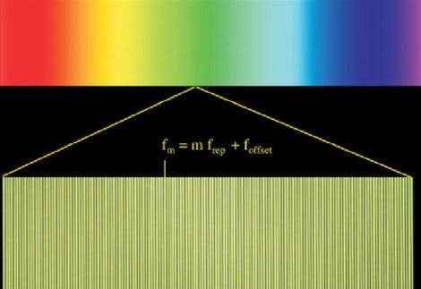 Spektrum des optischen Synthesizers