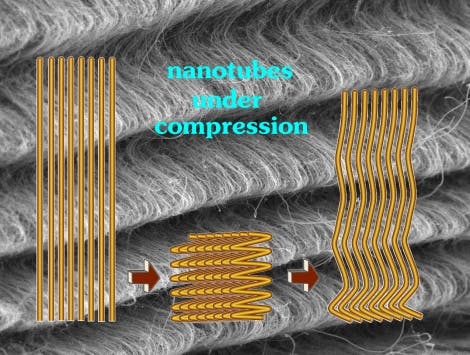 Elastische Nano-Fasern unter Druck