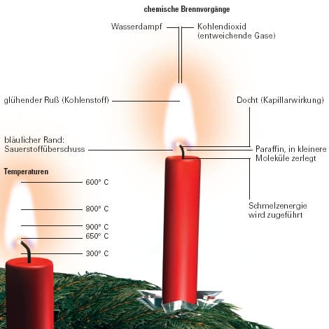 Die Wissenschaft der Kerzen