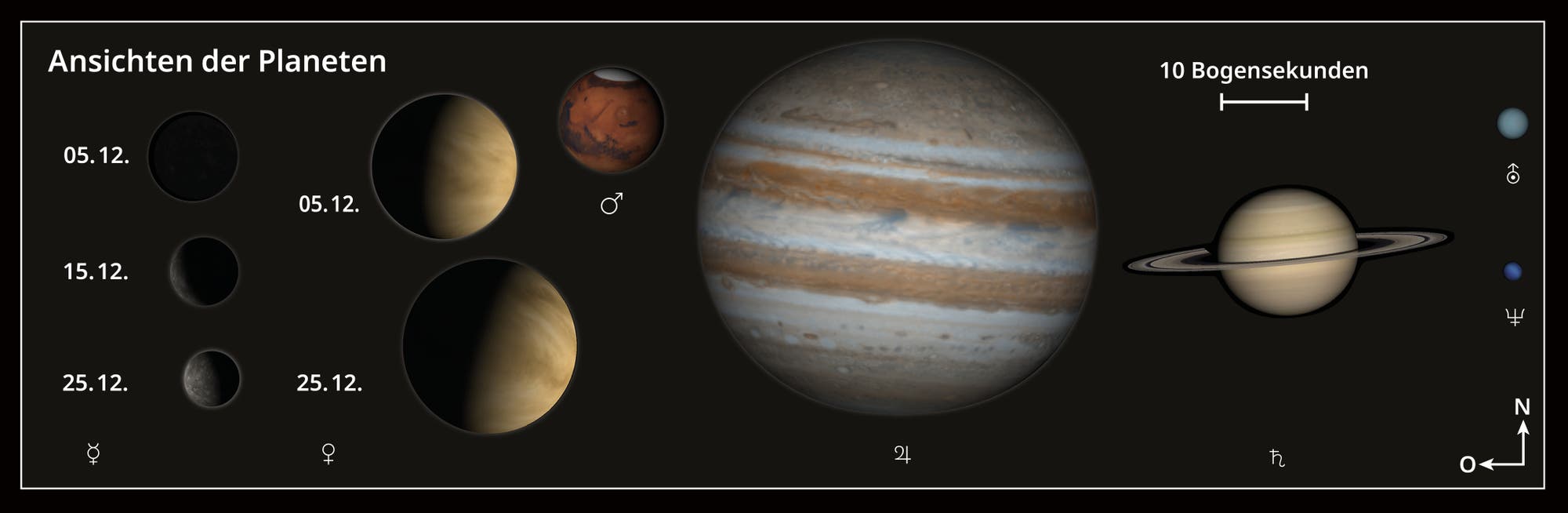 Darstellung der Planeten am 5. Dezember 2024