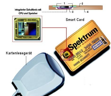 Der Aufbau einer Smart Card