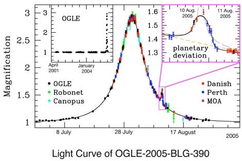 Die Lichtkurve von OGLE-2005-BLG-390Lb