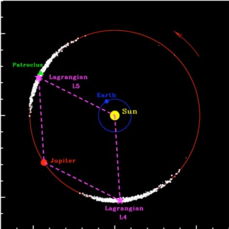 Patroclus verfolgt Jupiter auf Lagrange-Punkt L5