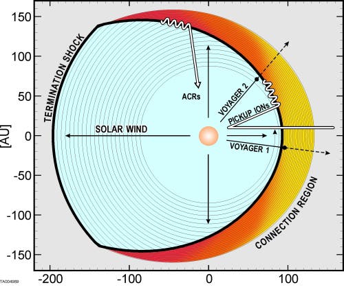 Das Sonnensystem: eiförmig statt rund?