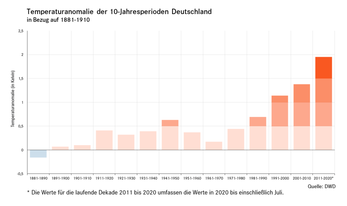 Abb. 2: Zehnjahresmittelwerte der Deutschlandtemperaturen laut DWD.