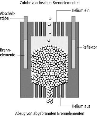Hochtemperatur-Kugelhaufenreaktor