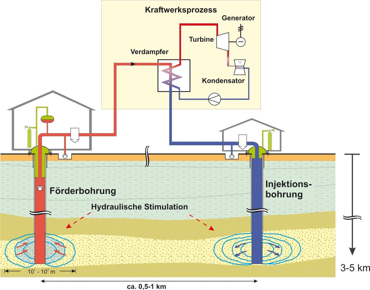 Schema der Geothermienutzung