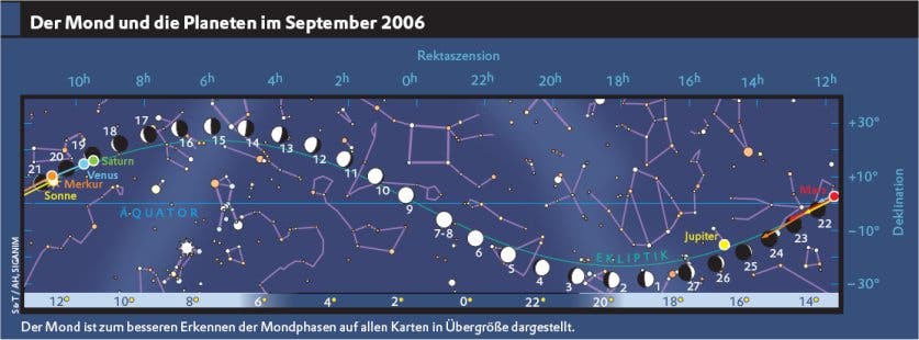 Der Planetenlauf im September 2006