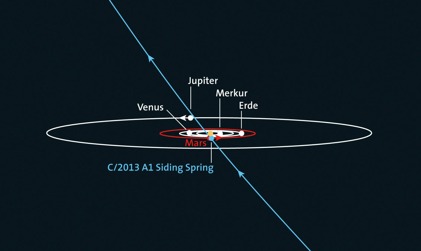 Die Bahn des Kometen Siding Spring durch das Sonnensystem
