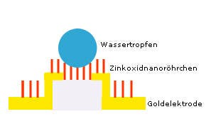 Wasserfester Transistor