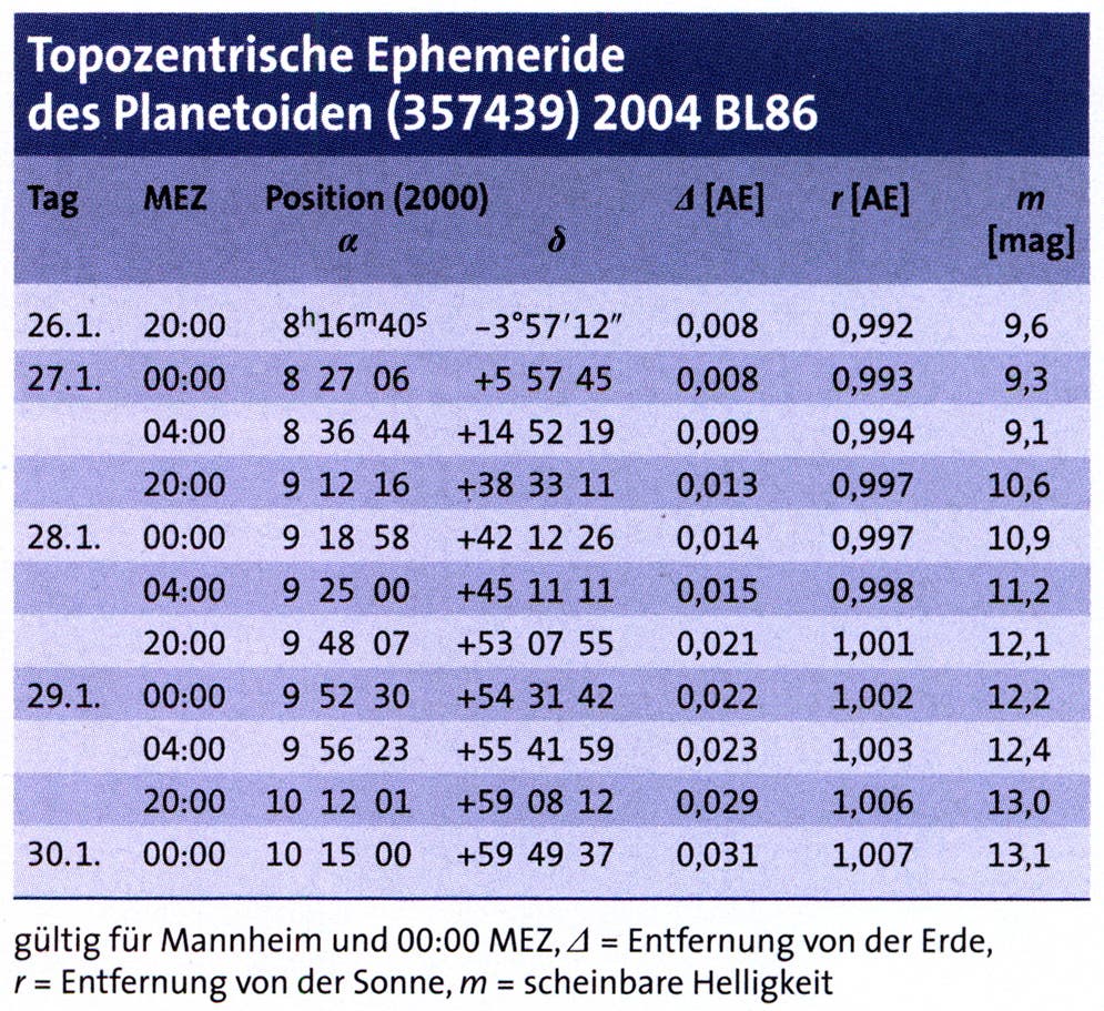 Ephemeriden 2004 BL86