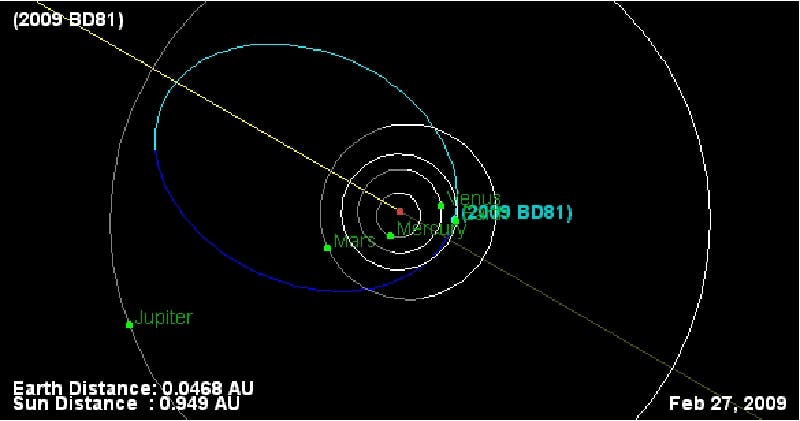 Die Bahn von PHA 2009 BD81 durch das Sonnensystem