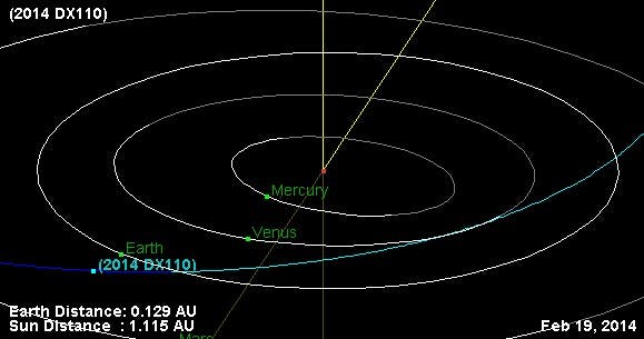 Die Bahn des erdnahen Asteroiden 2014 DX110