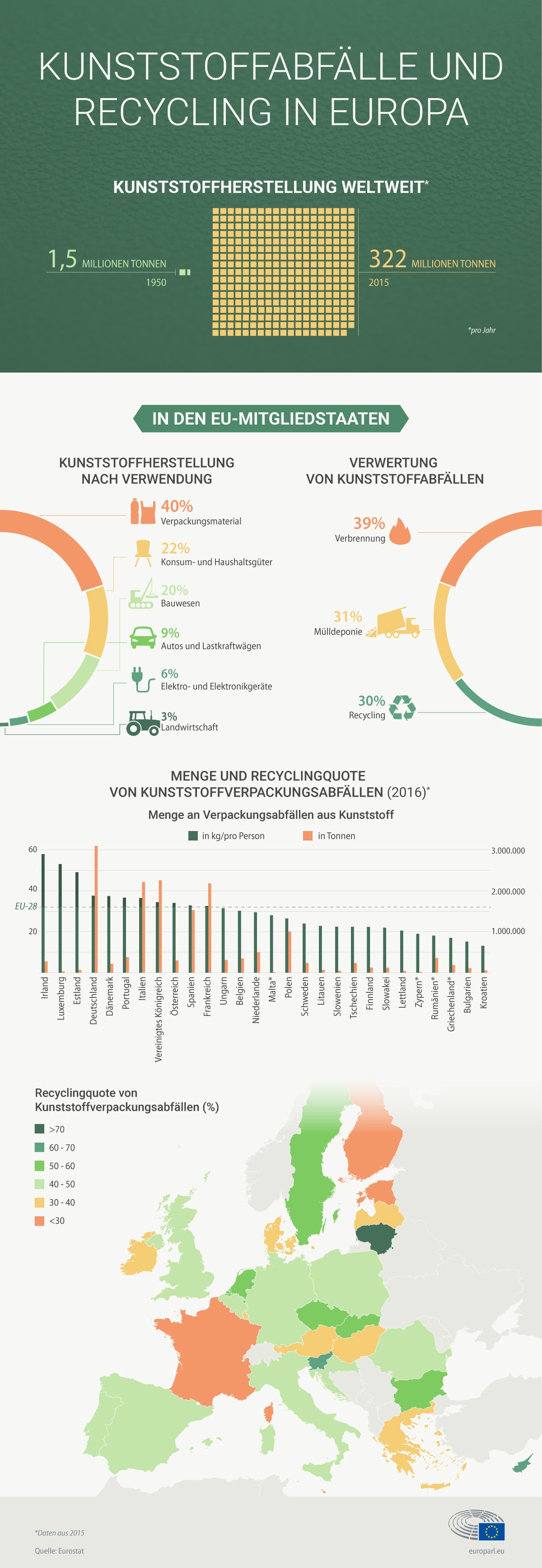 Plastikmüll und Recycling in Europa  