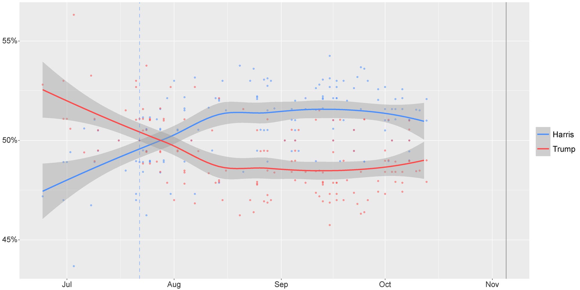 Grafik mit Umfrageergebnissen