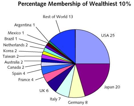 Verteilung der zehn Prozent reichsten Privatmänner der Welt