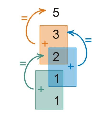 Konstruktion der Fibonacci-Zahlen