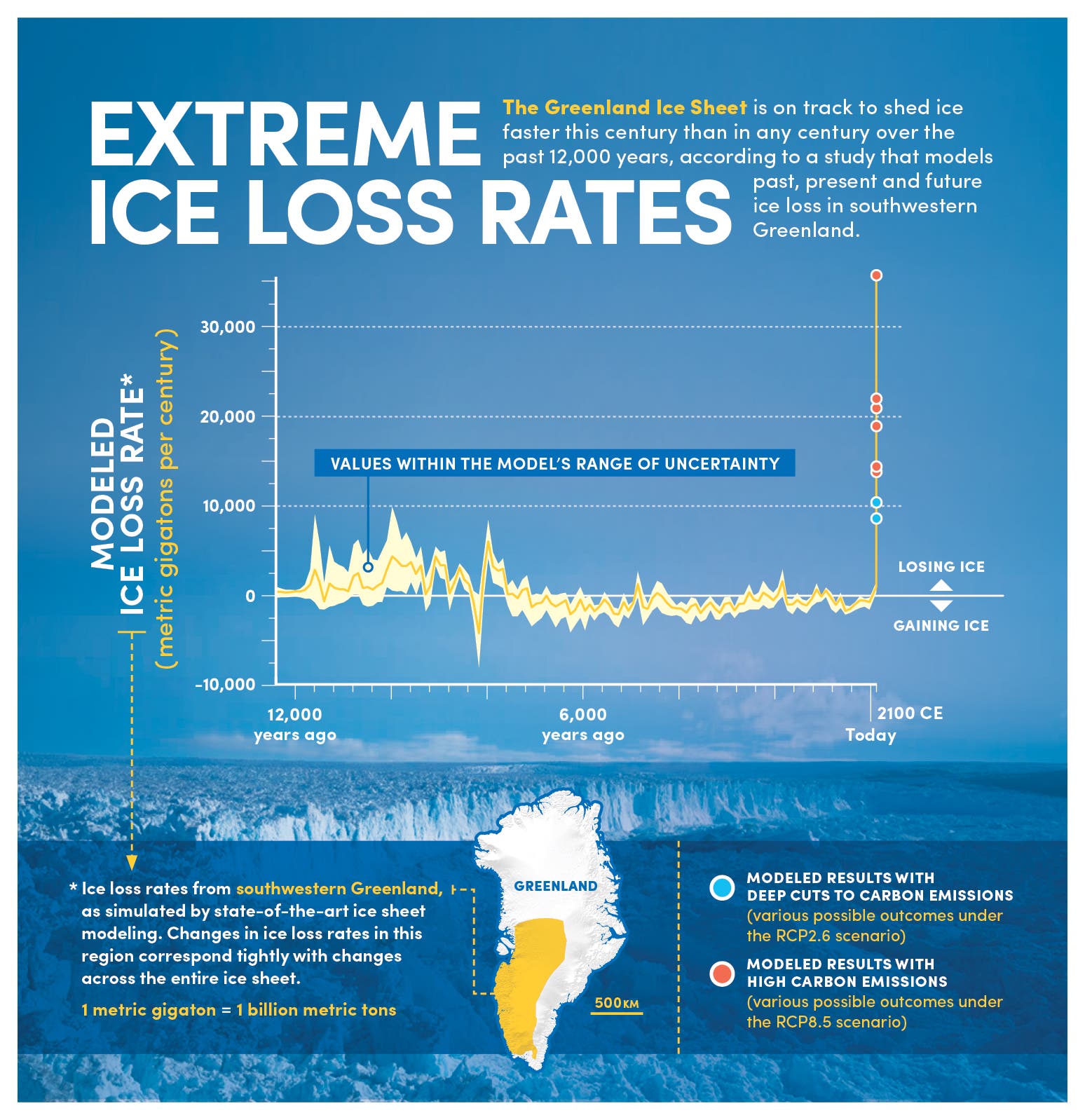 Die Eisverluste auf Grönland beschleunigen sich. Sie könnten bald so hoch sein wie zu keiner anderen Zeit seit Ende des Pleistozäns.
