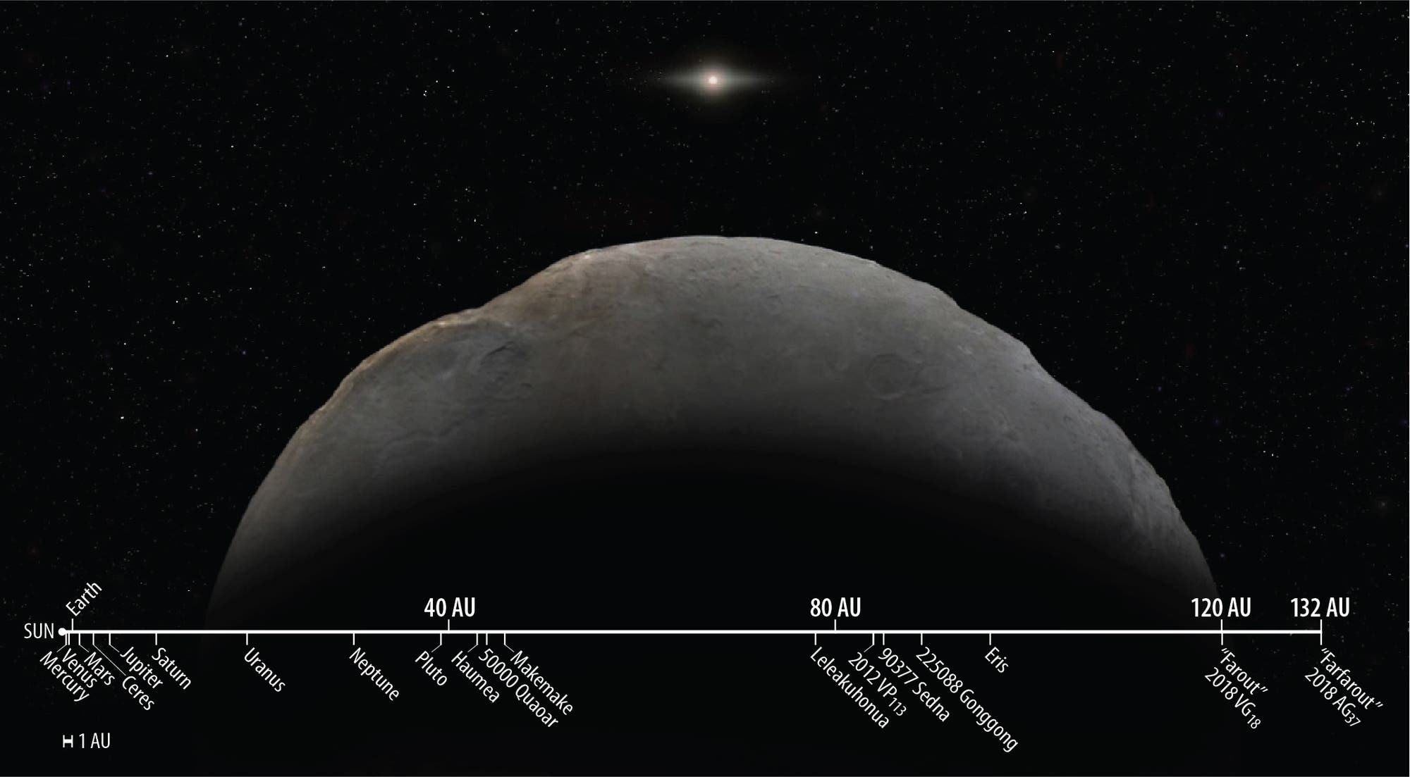 Wie weit 2018 AG37, Spitzname »Farfarout«, im Vergleich zu anderen bekannten Objekten des Sonnensystems entfernt ist, zeigt die Grafik.