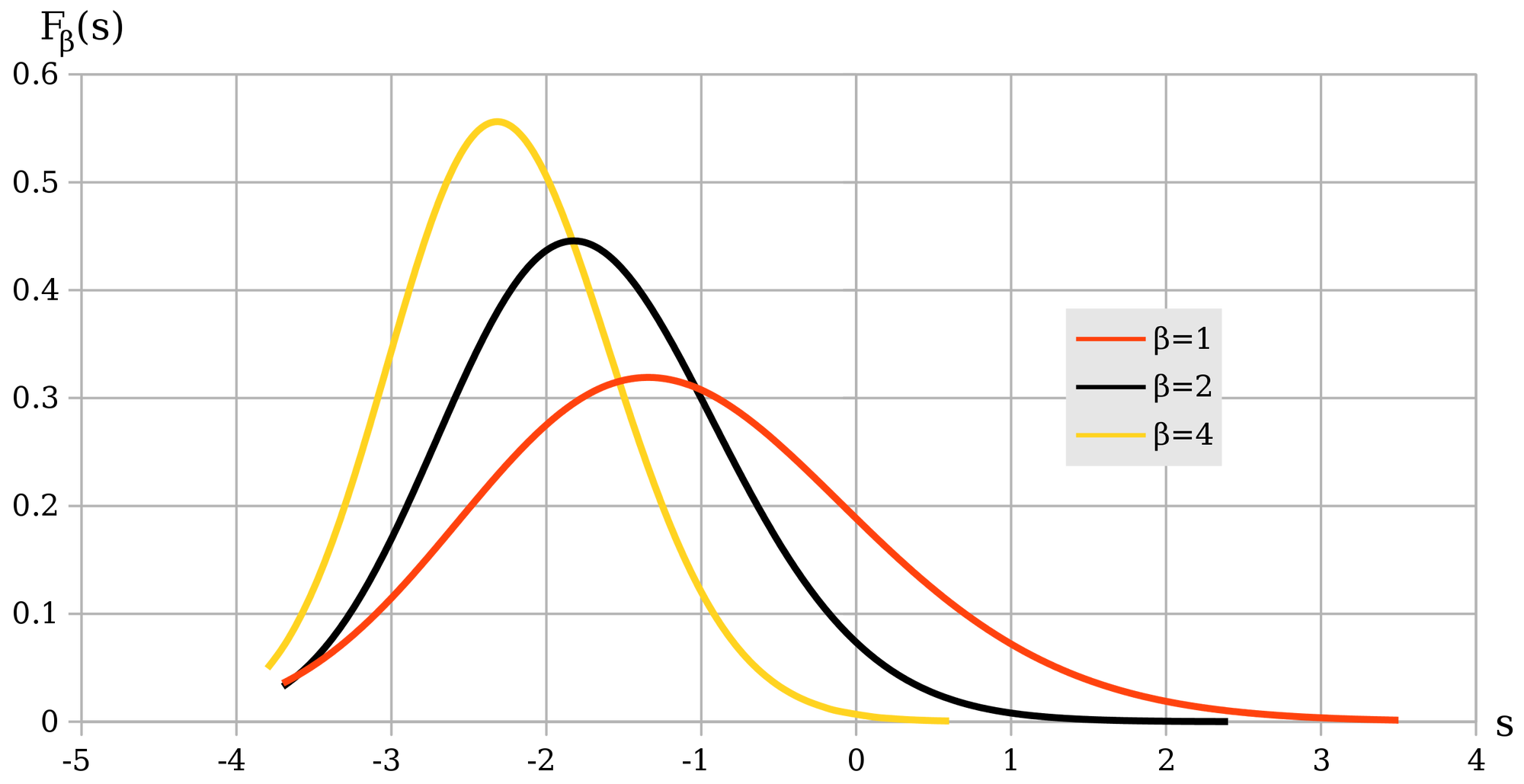 Drei verschiedene Kurven, die für eine statistische Verteilung stehen