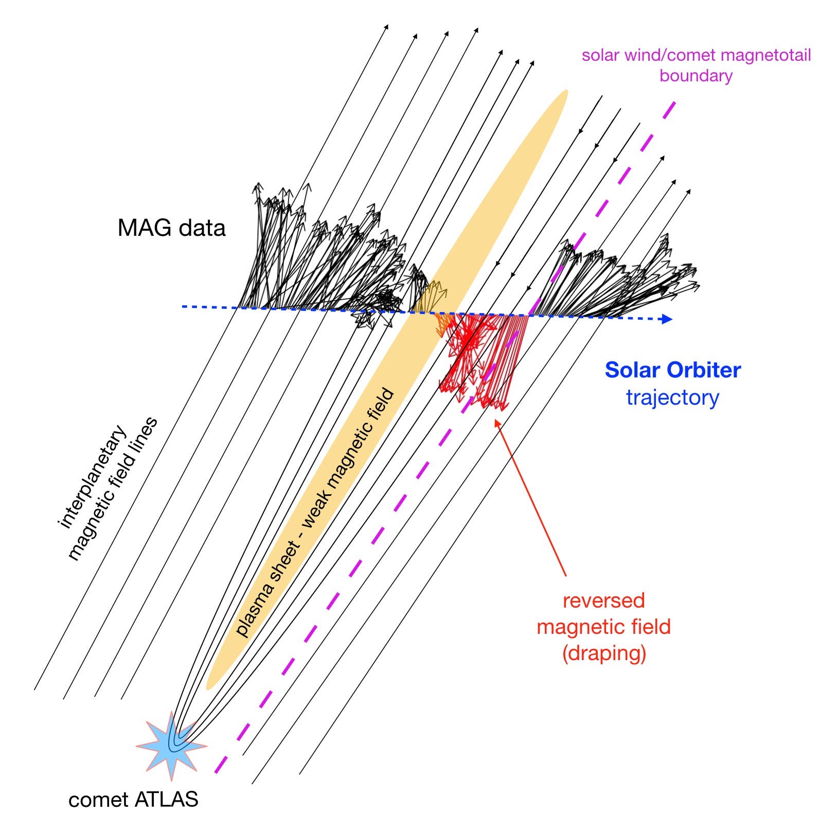 Im Diagramm kennzeichnen Linien interplanetare Magnetfeldlinien im Sonnenwind. Daten des Magnetometers der Raumsonde wiederum sind entlang ihrer Flugbahn dargestellt. Dabei zeigen Pfeile die Richtung des Magnetfelds und dessen Länge an. Die identifizierte scharfe Grenze zwischen dem Schweif und dem umgebenden Sonnenwind ist mit der magentafarbenen gestrichelten Linie dargestellt.