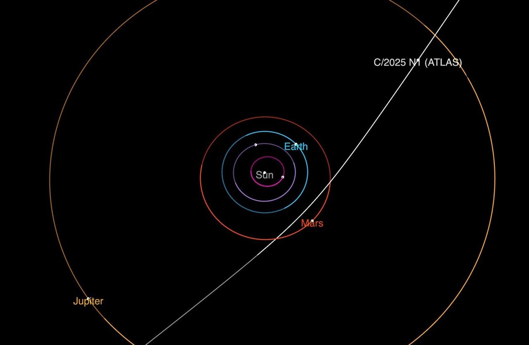 Diagrama de las órbitas en el sistema solar, que muestra los carriles de la Tierra, Marte y Júpiter alrededor del Sol. Una línea blanca es la trayectoria del cometa C/2025 N1 (Atlas), que cruza el sistema solar. Los planetas se caracterizan por círculos coloridos: tierra en azul, Marte en rojo y júpiter en naranja. El cometa se mueve desde la esquina inferior derecha hasta la esquina superior izquierda de la imagen.