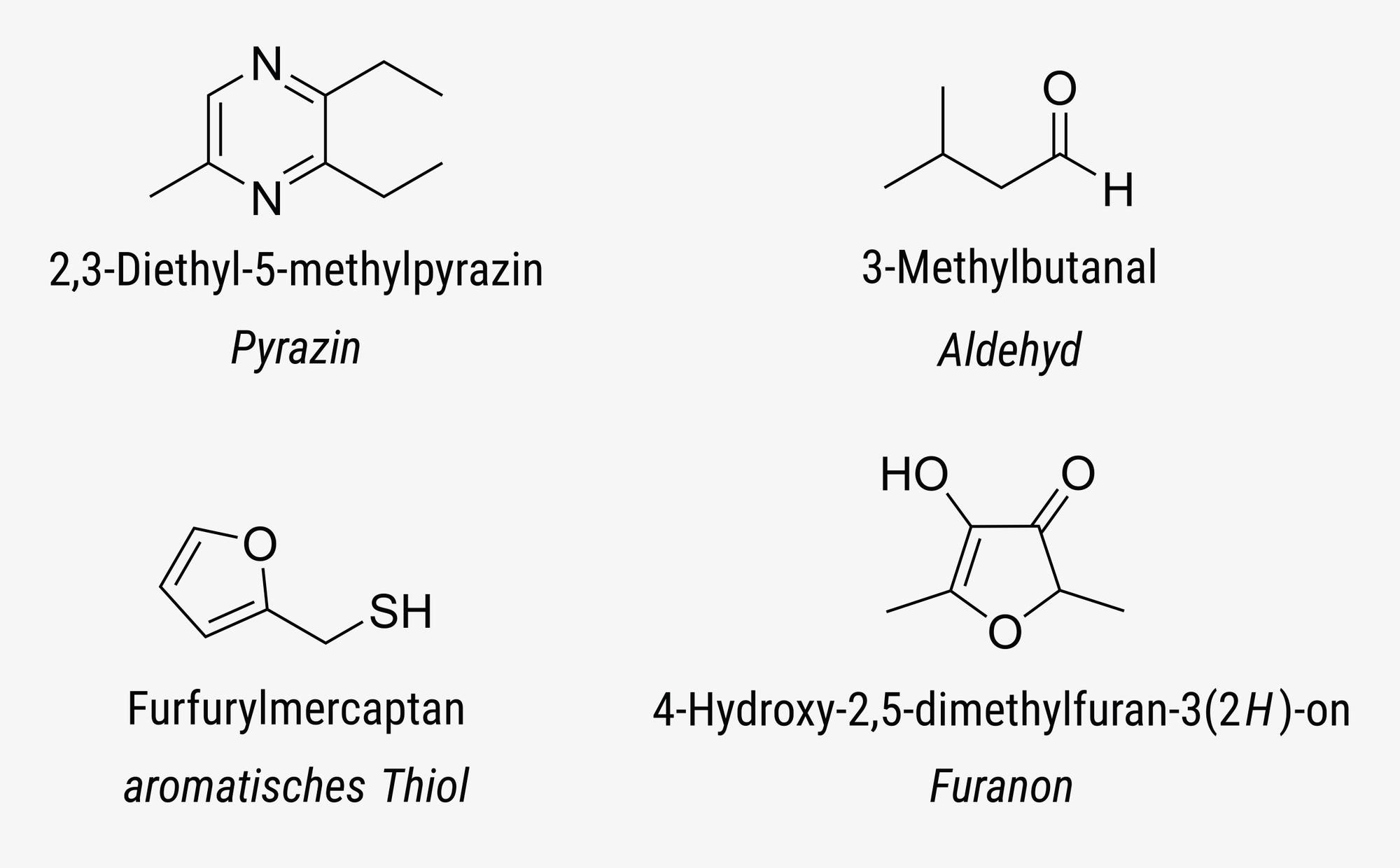 Strukturformeln von vier Aromastoffen, die für den Kaffeeduft sorgen: von links oben nach rechts unten: 2,3-Diethyl-5-methylpyrazin, 3-Methylbutanal, Furfurylmercaptan, 4-Hydroxy-2,5-dimethylfuran-3(2H)-on