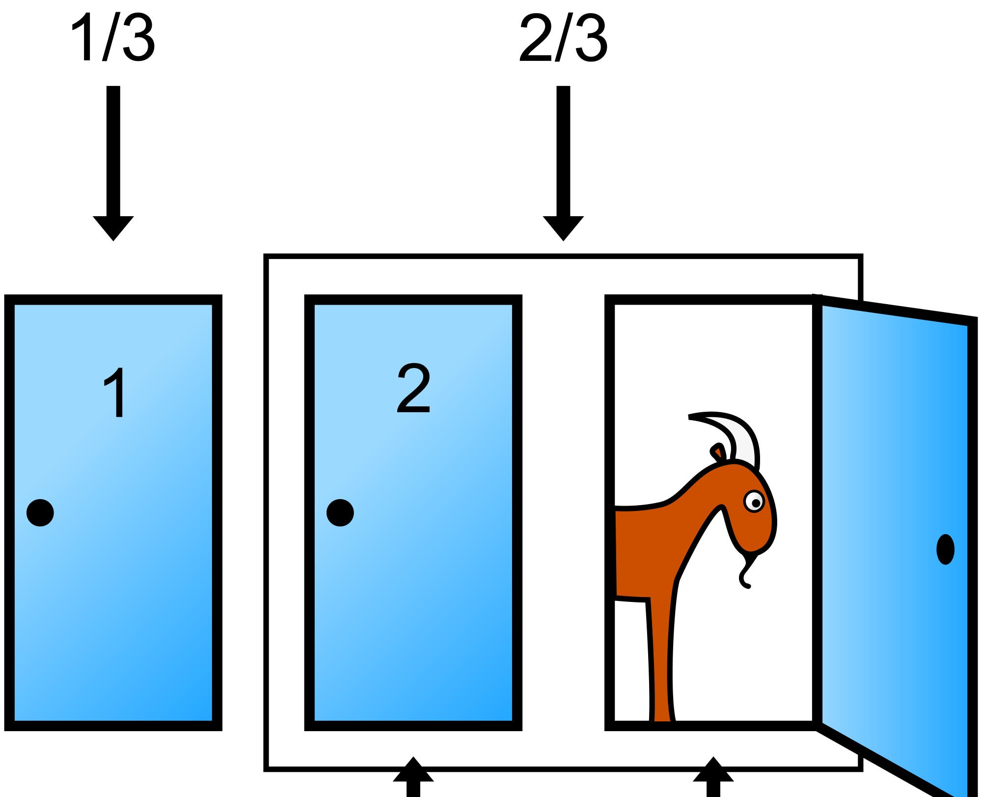 Wahrscheinlichkeitsverteilung für zwei verschlossene Türen des Ziegenproblems