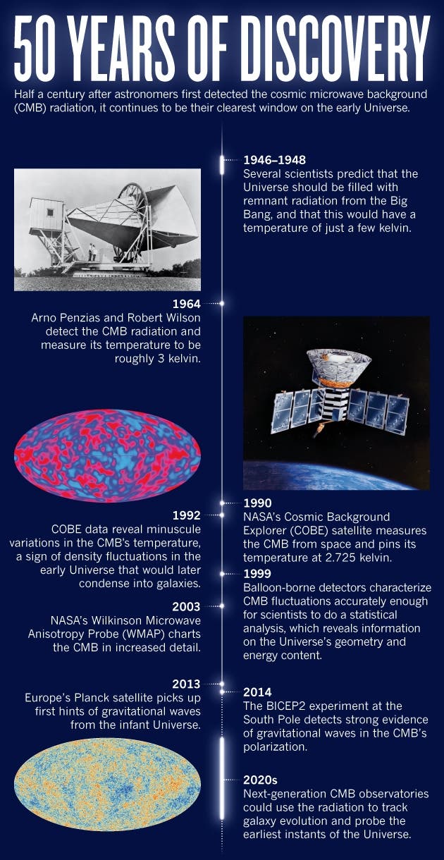 50 Jahre kosmische Hintergrundstrahlung