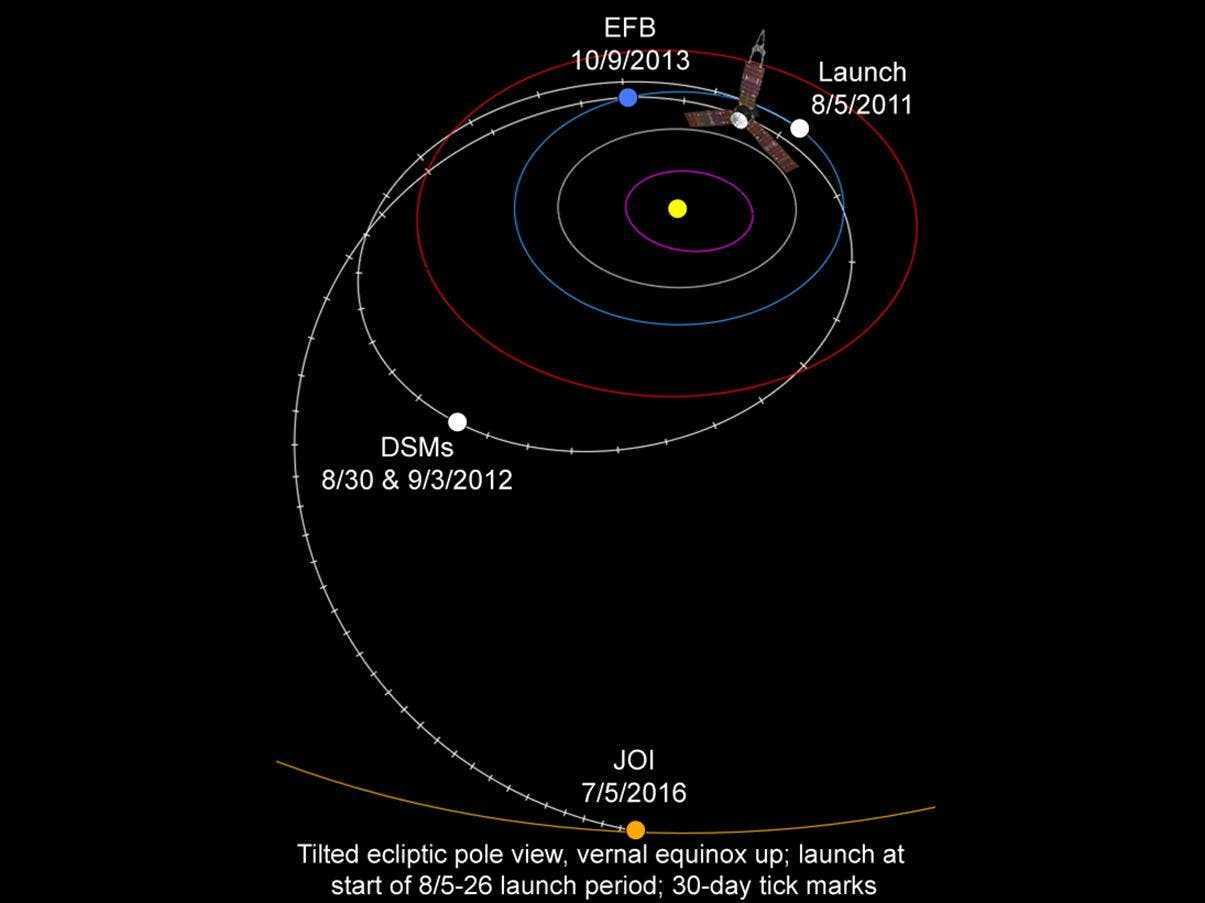 Bahnverlauf von Juno durch das Sonnensystem