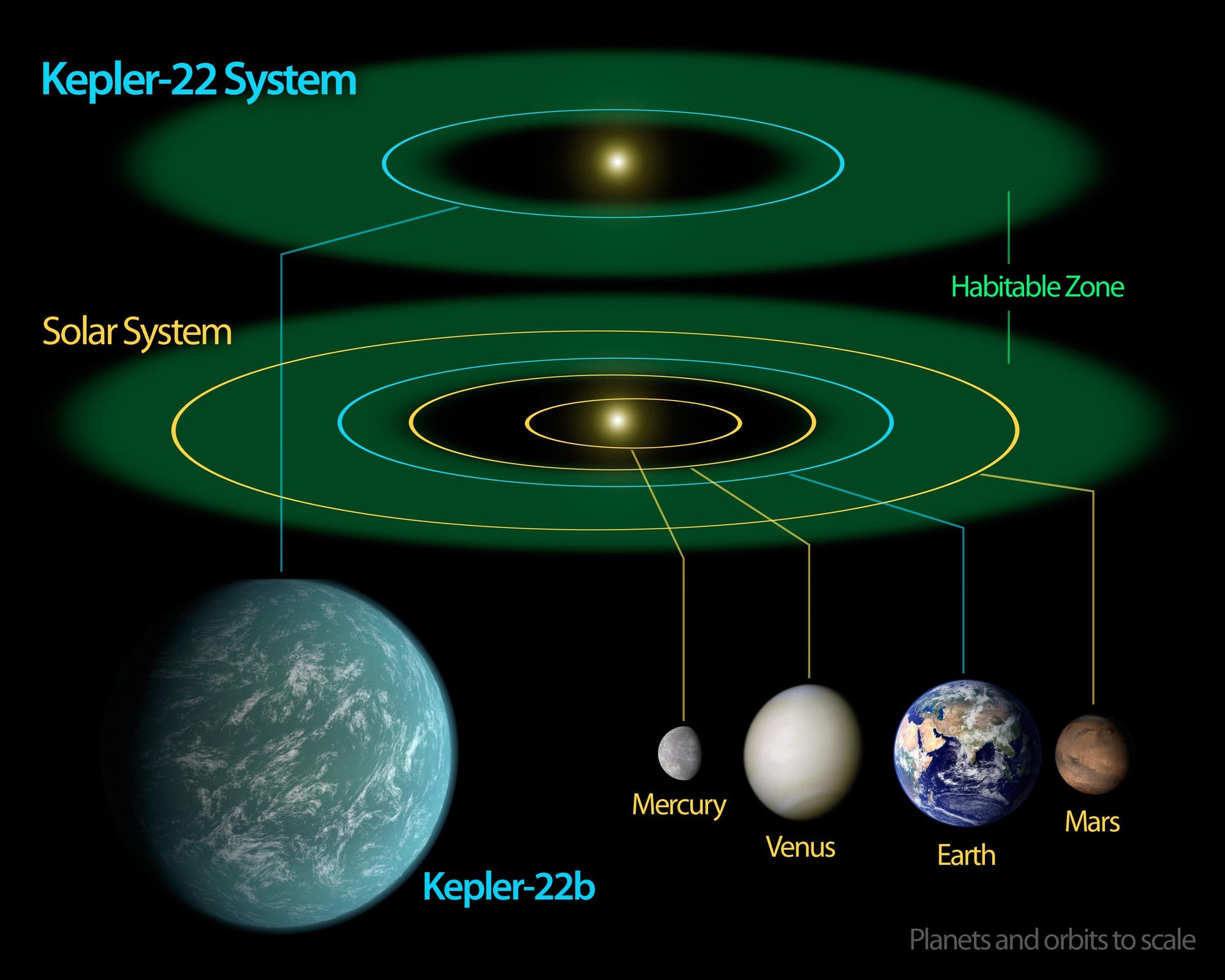 Das System von Kepler-22b im Vergleich zum Sonnensystem