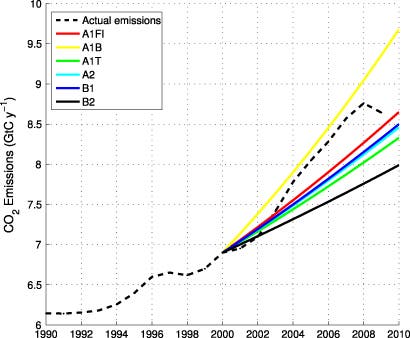 Globale Kohlendioxid-Emissionen 1990 – 2009
