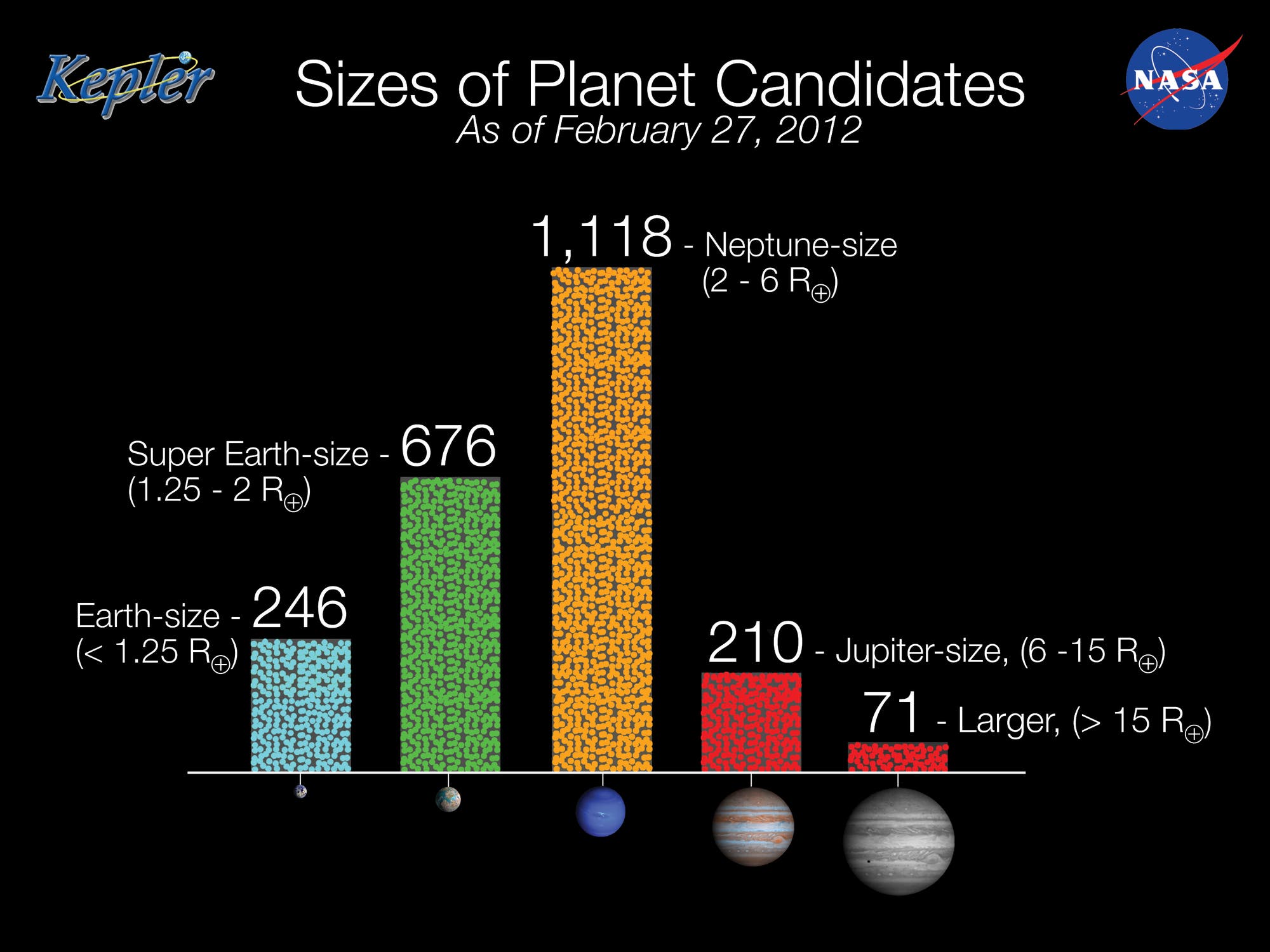 Die Planetenkandidaten von Kepler